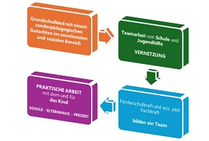 PrOzesS Aufbau PrOzesS-Struktur © Landkreis Osterholz